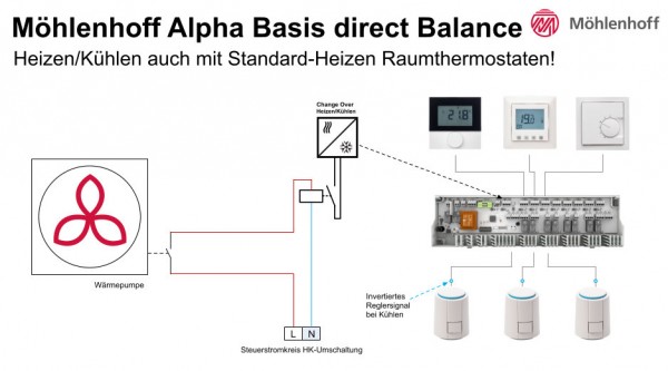 Moehlenhoff-Alpha-Basis-direct-Balance